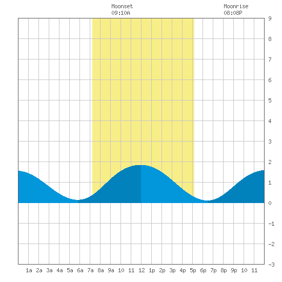 Rappahannock Light tide chart for Thursday, January 16, 2025