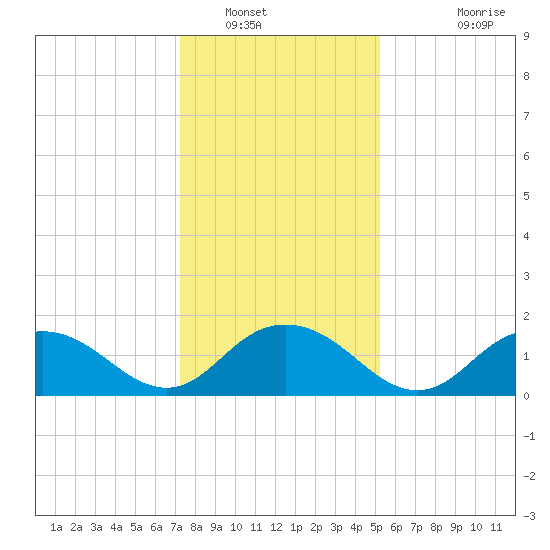 Rappahannock Light tide chart for Friday, January 17, 2025