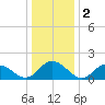 Rappahannock Light tide chart for Thursday, January 2, 2025
