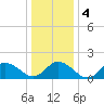 Rappahannock Light tide chart for Saturday, January 4, 2025