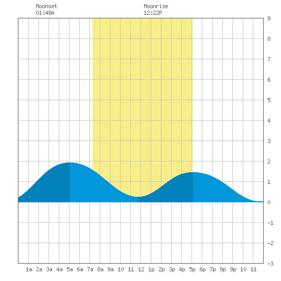 Rappahannock Light tide chart for Wednesday, January 8, 2025