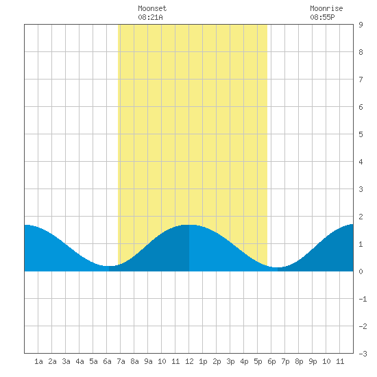 Rappahannock Light tide chart for Saturday, February 15, 2025