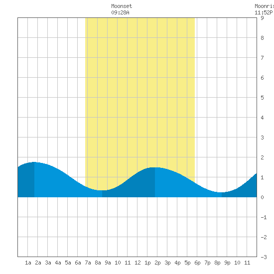 Rappahannock Light tide chart for Tuesday, February 18, 2025