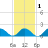 Rappahannock Light tide chart for Saturday, February 1, 2025