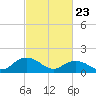 Rappahannock Light tide chart for Sunday, February 23, 2025