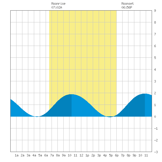 Rappahannock Light tide chart for Friday, February 28, 2025