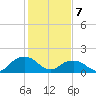 Rappahannock Light tide chart for Friday, February 7, 2025