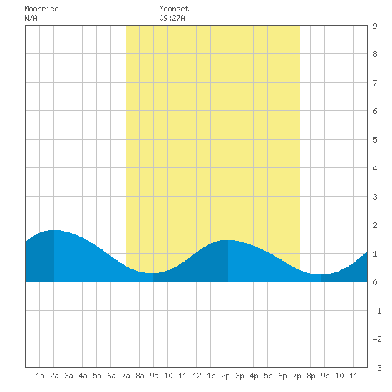 Rappahannock Light tide chart for Wednesday, March 19, 2025