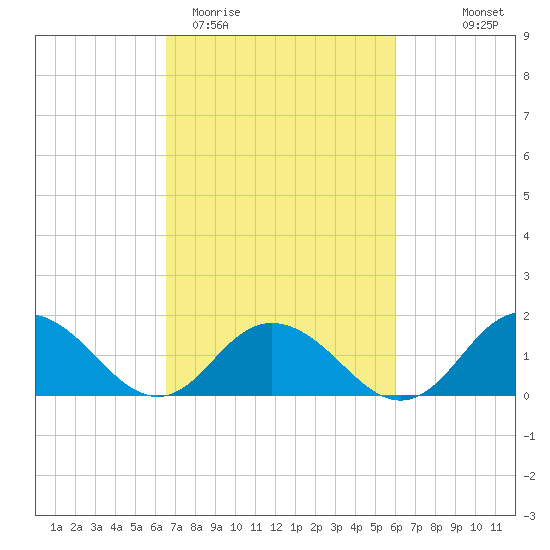 Rappahannock Light tide chart for Sunday, March 2, 2025