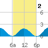 Rappahannock Light tide chart for Sunday, March 2, 2025