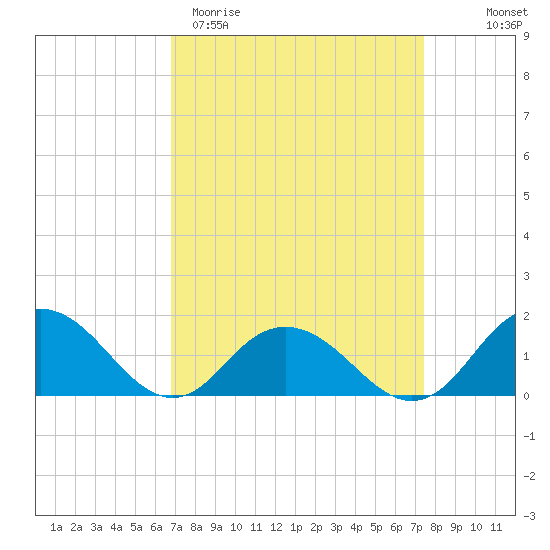 Rappahannock Light tide chart for Monday, March 31, 2025