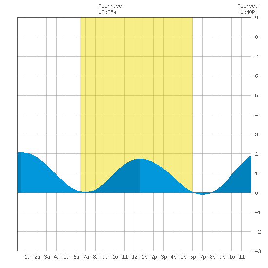 Rappahannock Light tide chart for Monday, March 3, 2025