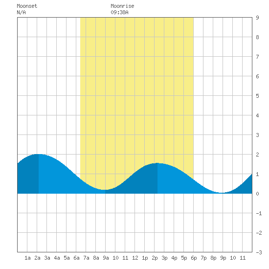 Rappahannock Light tide chart for Wednesday, March 5, 2025