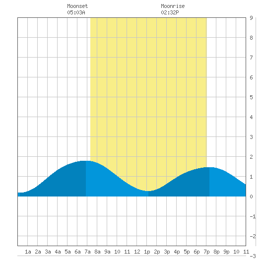 Rappahannock Light tide chart for Sunday, March 9, 2025