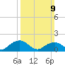 Rappahannock Light tide chart for Sunday, March 9, 2025