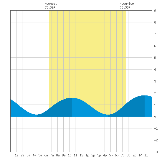 Rappahannock Light tide chart for Friday, April 11, 2025