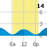 Rappahannock Light tide chart for Monday, April 14, 2025