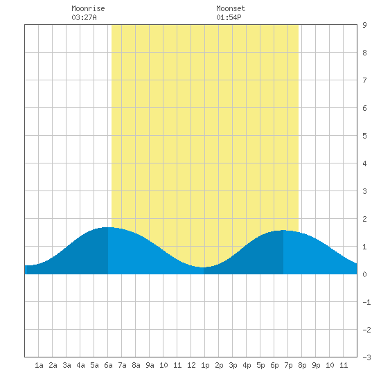 Rappahannock Light tide chart for Tuesday, April 22, 2025