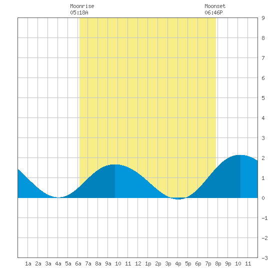 Rappahannock Light tide chart for Saturday, April 26, 2025