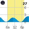 Rappahannock Light tide chart for Sunday, April 27, 2025