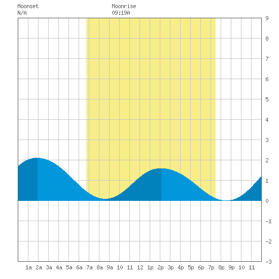 Rappahannock Light tide chart for Wednesday, April 2, 2025