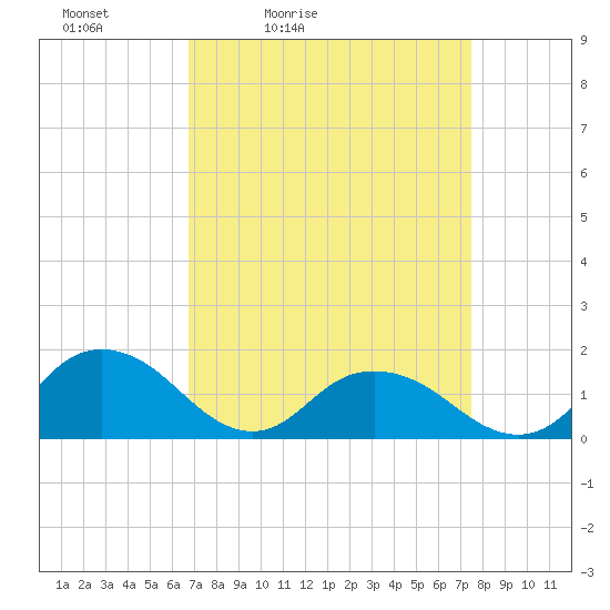 Rappahannock Light tide chart for Thursday, April 3, 2025