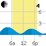 Rappahannock Light tide chart for Friday, April 4, 2025