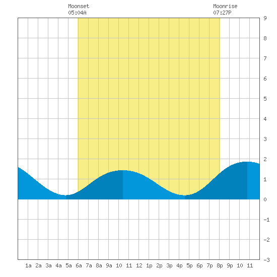 Rappahannock Light tide chart for Sunday, May 11, 2025