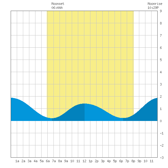 Rappahannock Light tide chart for Wednesday, May 14, 2025