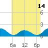 Rappahannock Light tide chart for Wednesday, May 14, 2025