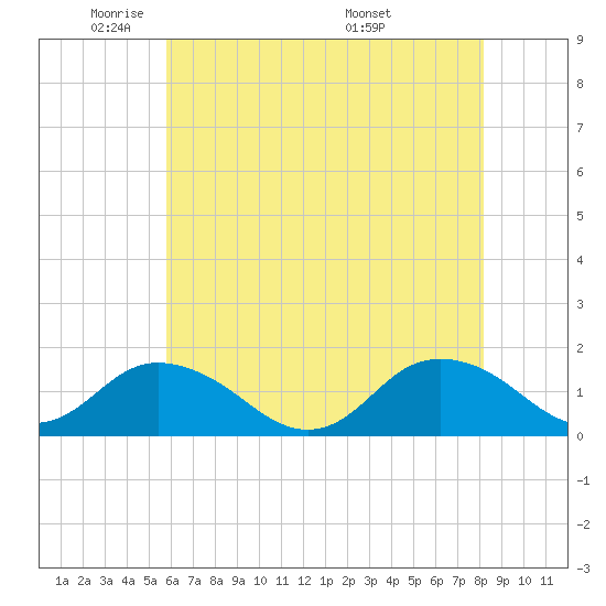 Rappahannock Light tide chart for Wednesday, May 21, 2025