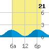 Rappahannock Light tide chart for Wednesday, May 21, 2025
