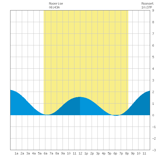 Rappahannock Light tide chart for Wednesday, May 28, 2025