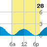 Rappahannock Light tide chart for Wednesday, May 28, 2025