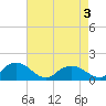 Rappahannock Light tide chart for Saturday, May 3, 2025