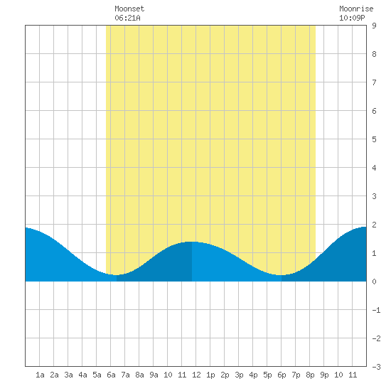 Rappahannock Light tide chart for Thursday, June 12, 2025