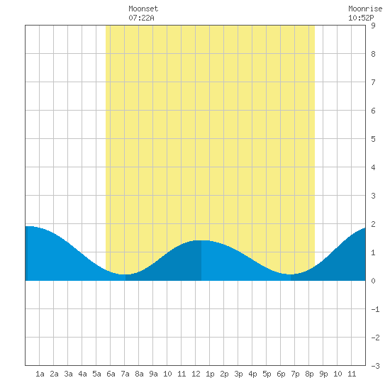 Rappahannock Light tide chart for Friday, June 13, 2025