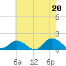 Rappahannock Light tide chart for Friday, June 20, 2025