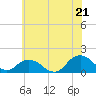 Rappahannock Light tide chart for Saturday, June 21, 2025