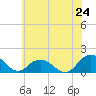 Rappahannock Light tide chart for Tuesday, June 24, 2025