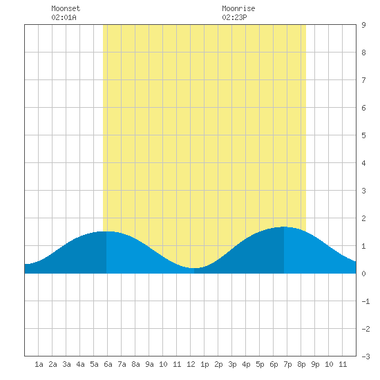 Rappahannock Light tide chart for Wednesday, June 4, 2025