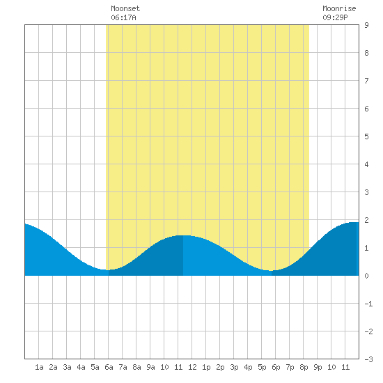 Rappahannock Light tide chart for Friday, July 11, 2025