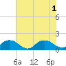 Rappahannock Light tide chart for Tuesday, July 1, 2025