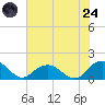 Rappahannock Light tide chart for Thursday, July 24, 2025