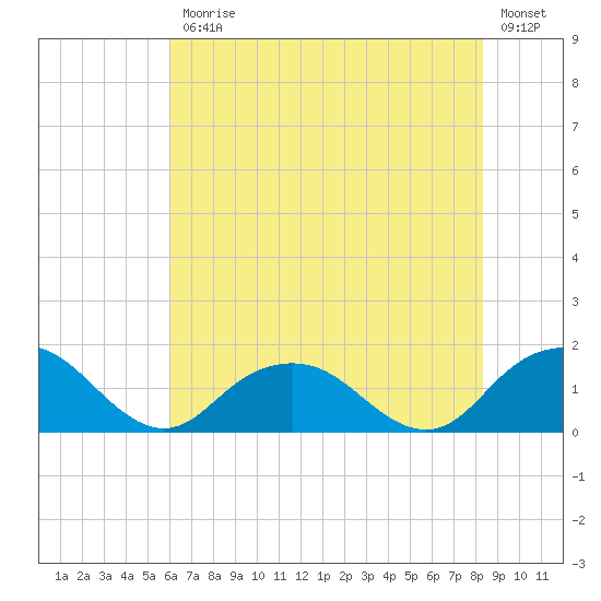 Rappahannock Light tide chart for Friday, July 25, 2025