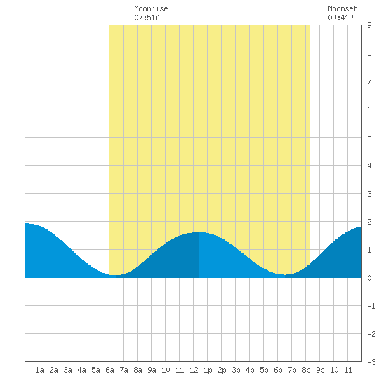 Rappahannock Light tide chart for Saturday, July 26, 2025