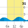 Rappahannock Light tide chart for Thursday, July 31, 2025