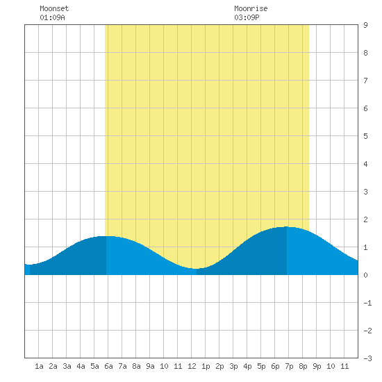 Rappahannock Light tide chart for Friday, July 4, 2025