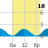 Rappahannock Light tide chart for Sunday, August 10, 2025