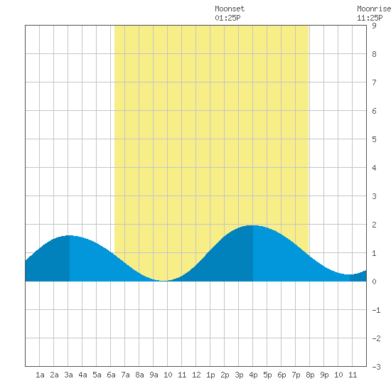Rappahannock Light tide chart for Friday, August 15, 2025